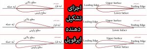 اجزای تشکیل دهنده ایرفویل